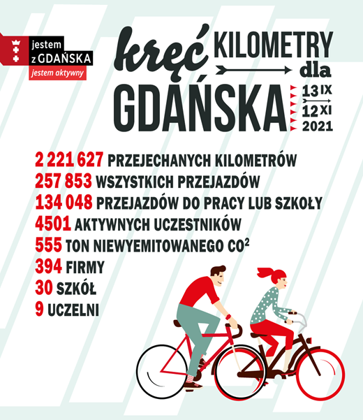 Rowerem do pracy i szkoły - Kręć Kilometry dla Gdańska. Uroczyste podsumowanie IX edycji 